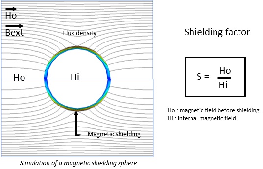 Magnetic shielding Magnetic shielding